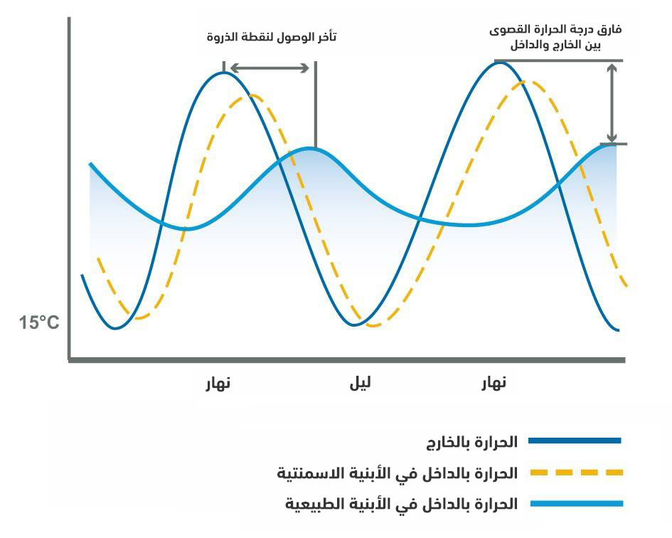 يمكن في الشكل ملاحظة، كيف تقوم الحوائط الطبيعية بتكييف الحرارة بالداخل، فهي تؤخر انتقال الحرارة في ذروتها إلى الداخل، وتكون لها ذروة قصوى منخفضة، بينما تحافظ على متوسط حرارة مريح عند انخفاض درجة الحرارة